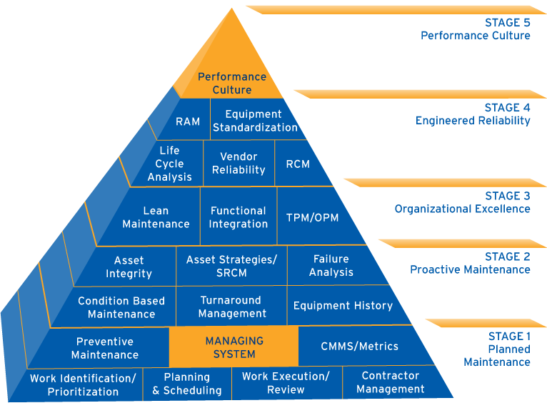 the management pyramid